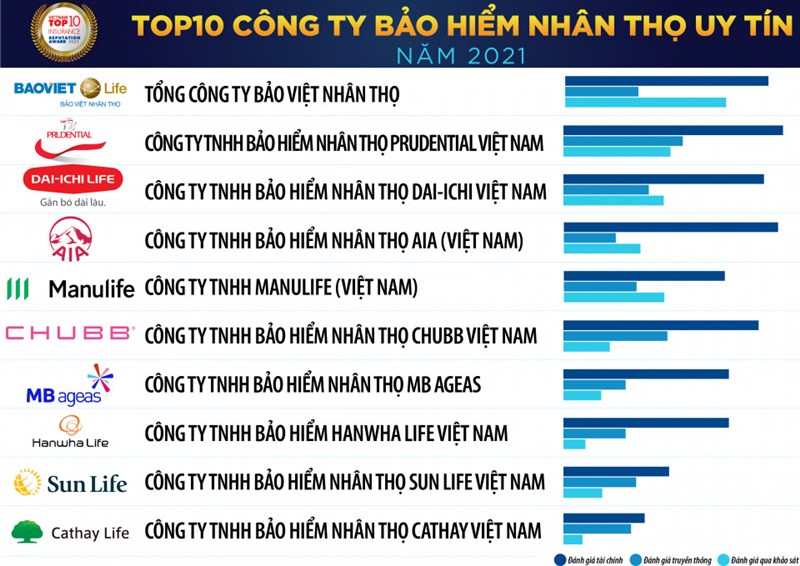 Bảo Việt Nhân Thọ tiếp tục dẫn đầu top 10 “Công ty bảo hiểm nhân thọ uy tín" năm 2021