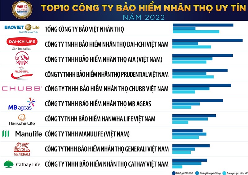 Bảo Việt Nhân Thọ 6 năm dẫn đầu TOP 10 Công ty bảo hiểm nhân thọ uy tín