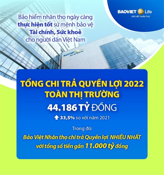 Năm 2022: Bảo Việt Nhân Thọ dẫn đầu thị trường về chi trả quyền lợi bảo hiểm