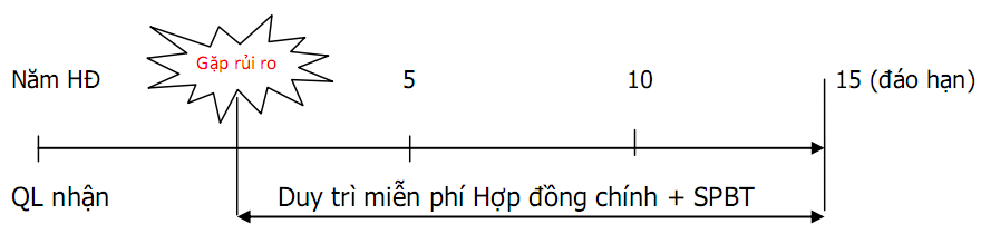 Minh họa quyền lợi bảo hiểm An Tâm Sống Khỏe