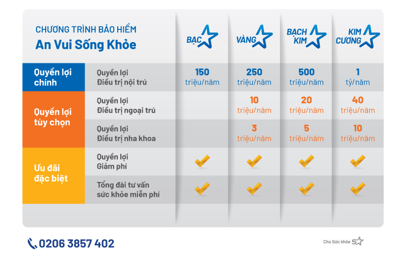 CÁC CHƯƠNG TRÌNH BẢO HIỂM CỦA AN VUI SỐNG KHỎE