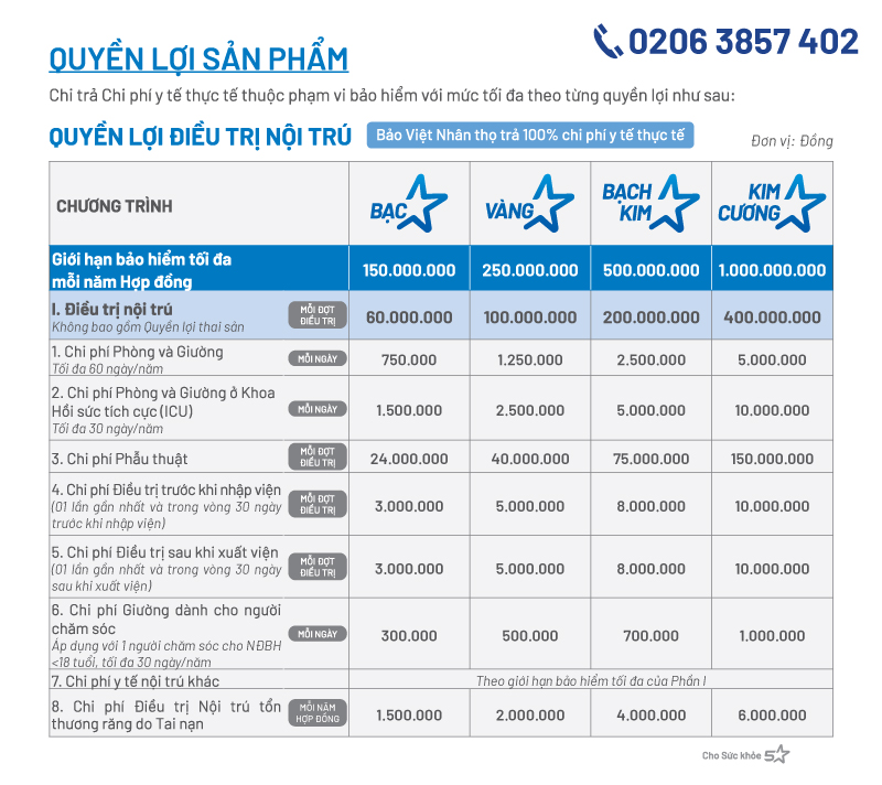 Chi tiết quyền lợi bảo hiểm An Vui Sống Khỏe