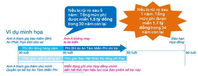 ​​Minh họa quyền lợi sản phẩm bảo hiểm bổ trợ An Tâm Miễn Phí