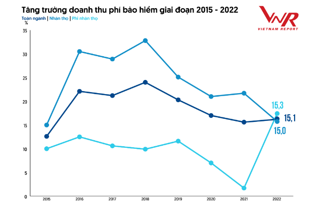 tăng trưởng doanh thu phí bảo hiểm giai đoạn 2015 - 2022