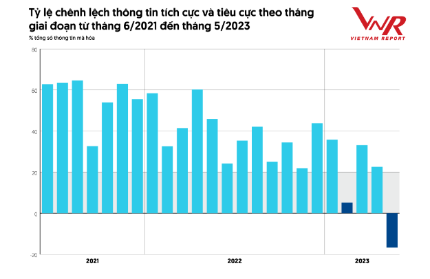 Tỷ lệ chênh lệch thông tin tích cực và tiêu cực theo tháng giai đoạn từ tháng 6/2021 đến tháng 5/2023