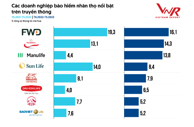 Các Doanh nghiệp Bảo hiểm nhân thọ nổi bật trên truyền thông