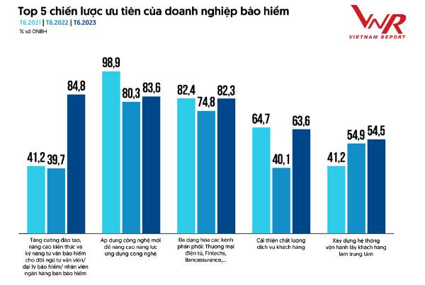 Top 5 chiến lược ưu tiên của Doanh nghiệp bảo hiểm trong năm 2023