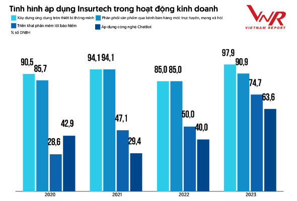 Tình hình triển khai Insurtech trong các Doanh nghiệp Bảo hiểm