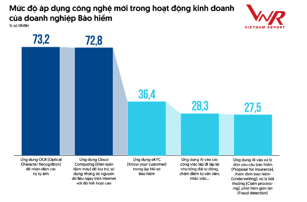 Mức độ áp dụng công nghệ mới trong hoạt động kinh doanh của DNBH