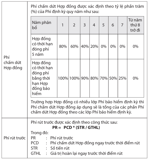 các loại phí bảo hiểm ban đầu
