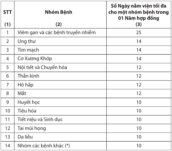 SỐ NGÀY NẰM VIỆN TỐI ĐA CHO CÁC NHÓM BỆNH