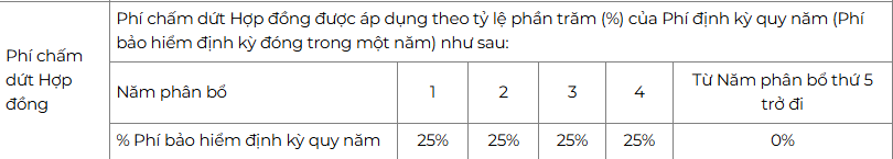 Phí chấm dứt hợp đồng an khang hạnh phúc