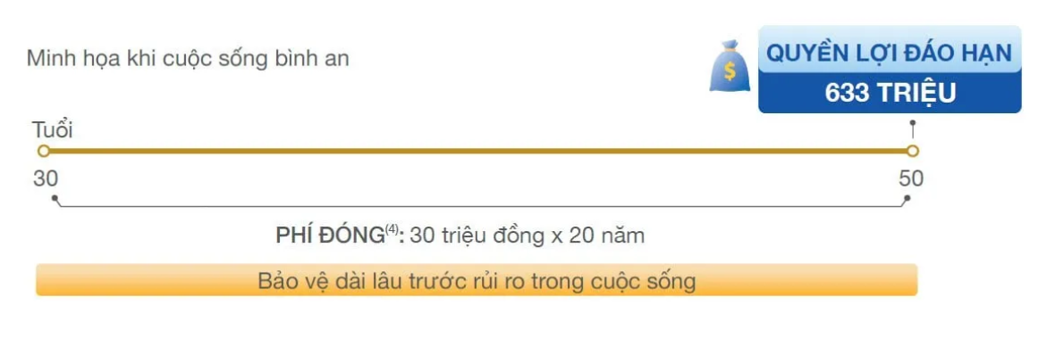 Quyền lợi đáo hạn An Khang Như Ý