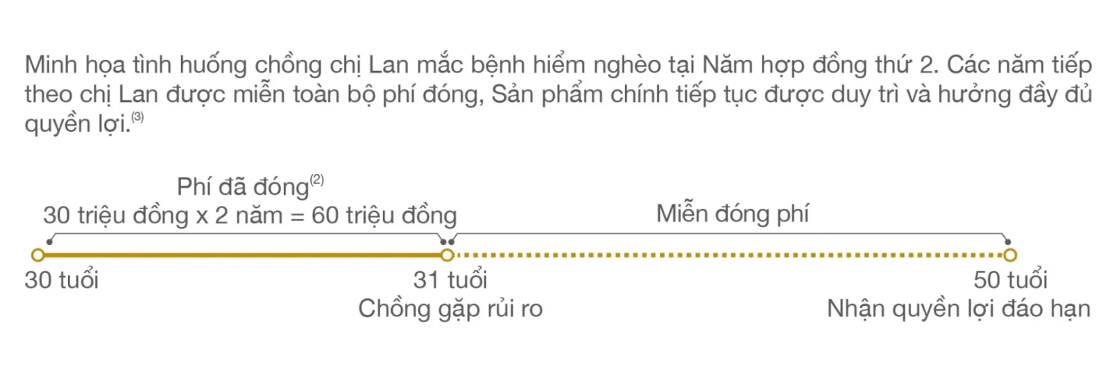 Quyền lợi sản phẩm bán kèm – An Tâm Miễn Phí