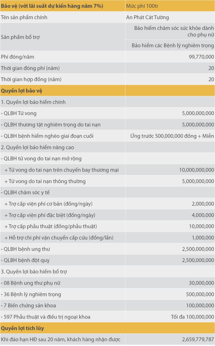 Minh họa An Phát Cát Tường (APCT) 100trđ