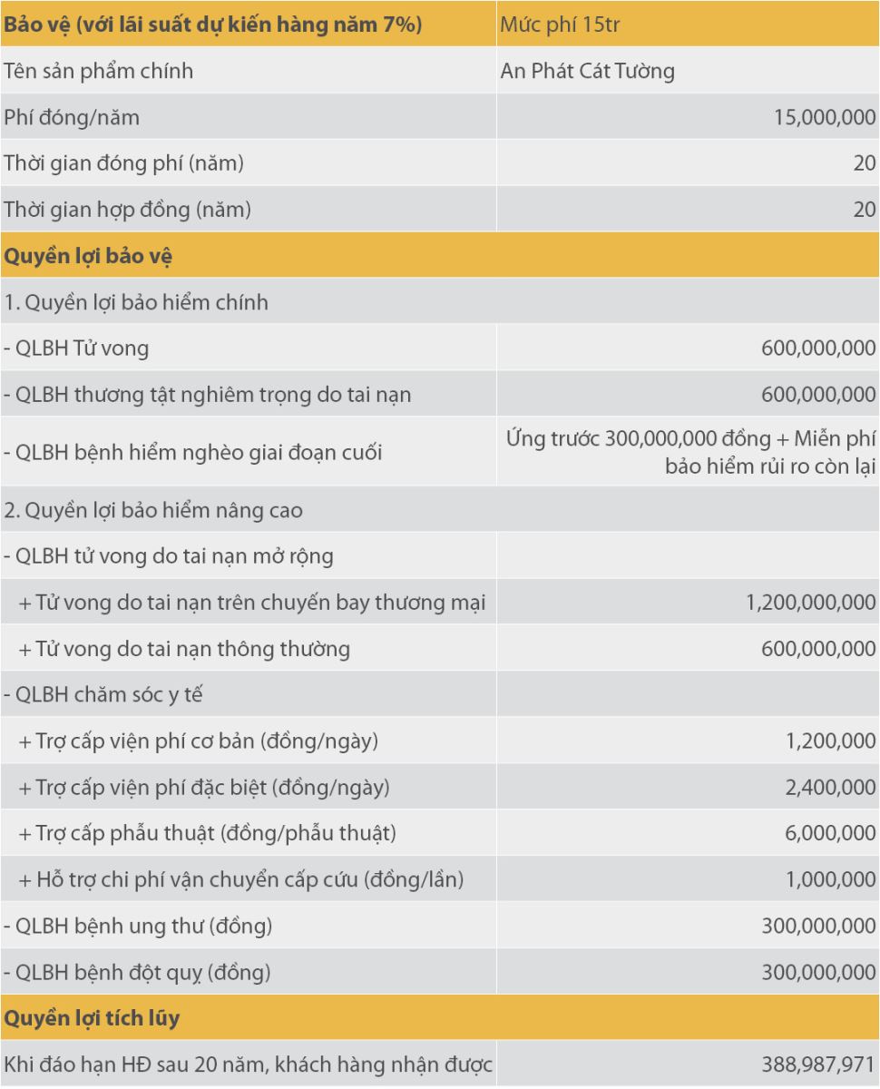 Minh họa An Phát Cát Tường (APCT) 15trđ