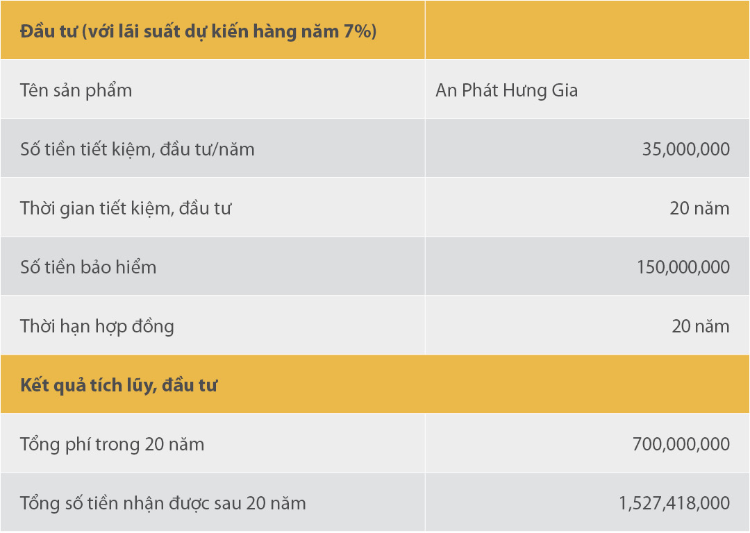 Minh họa An Phát Hưng Gia (APHG) mức phí 20 đến 50 triệu/năm