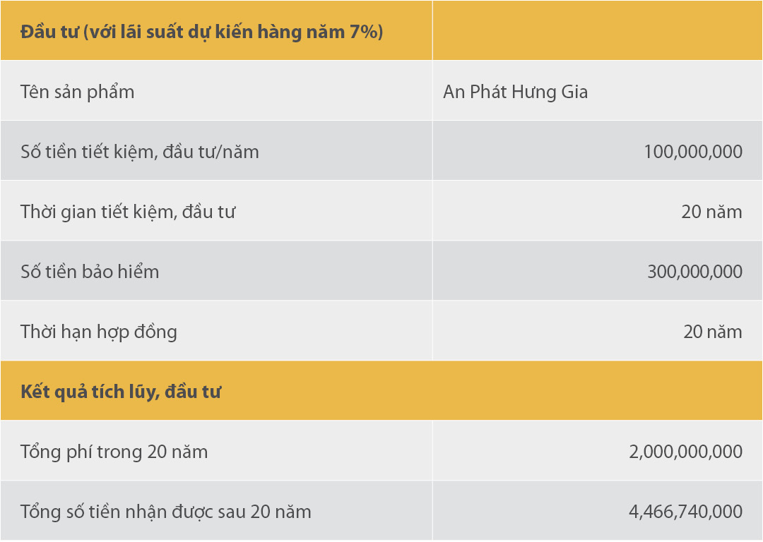 Minh họa An Phát Hưng Gia (APHG) mức phí trên 50 triệu/năm