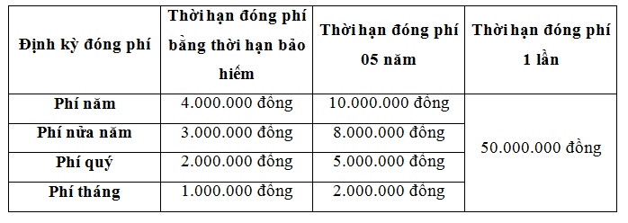 mức phí tối thiểu tham gia “An Phát Cát Tường”