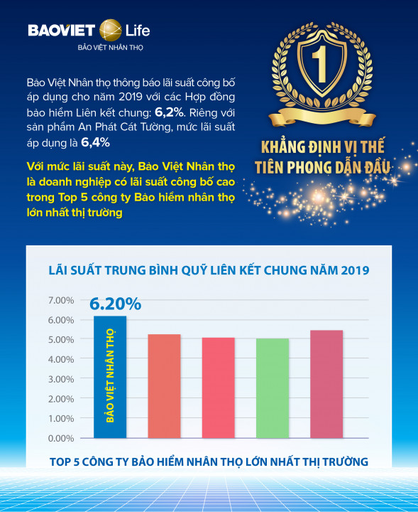 Sản phẩm An Phát Cát Tường của Bảo Việt Nhân thọ