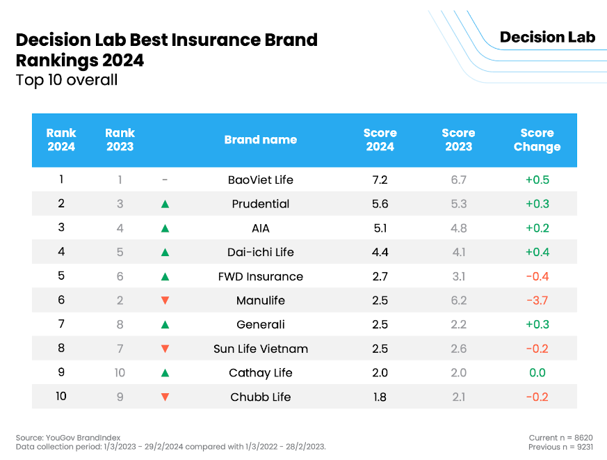 Bảng xếp hạng Decision Lab Best Insurance Rankings 2024