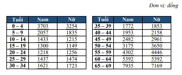 Biểu phí sản phẩm Bảo hiểm trợ cấp viện phí và phẫu thuật