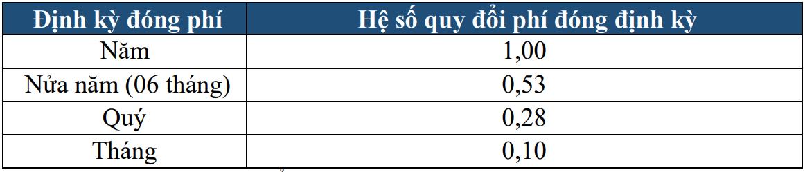 Biểu phí sản phẩm Bảo hiểm trợ cấp viện phí và phẫu thuật