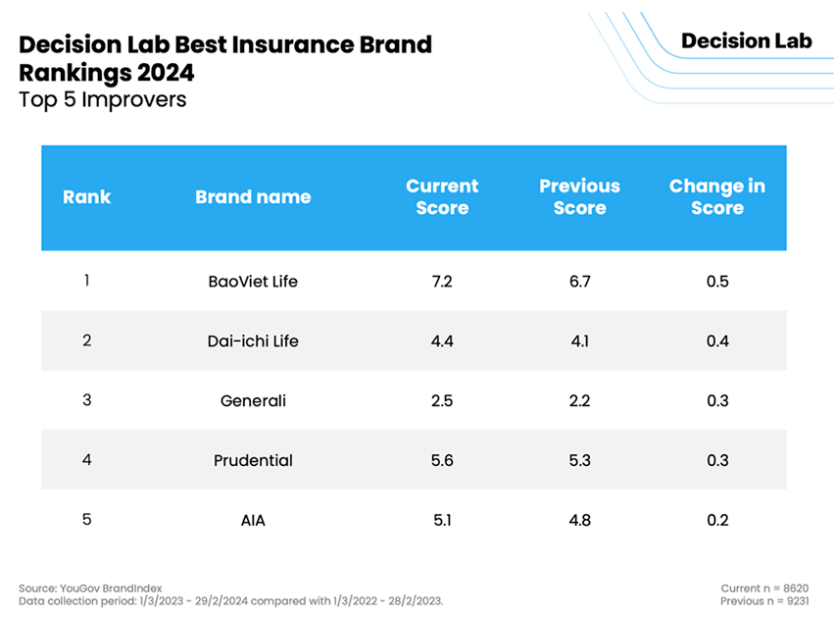 Decision Lab Best Insuarance Bran Rankings