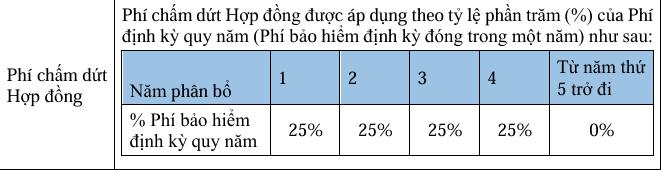 Phí chấm dứt hợp đồng An Khang Hạnh Phúc
