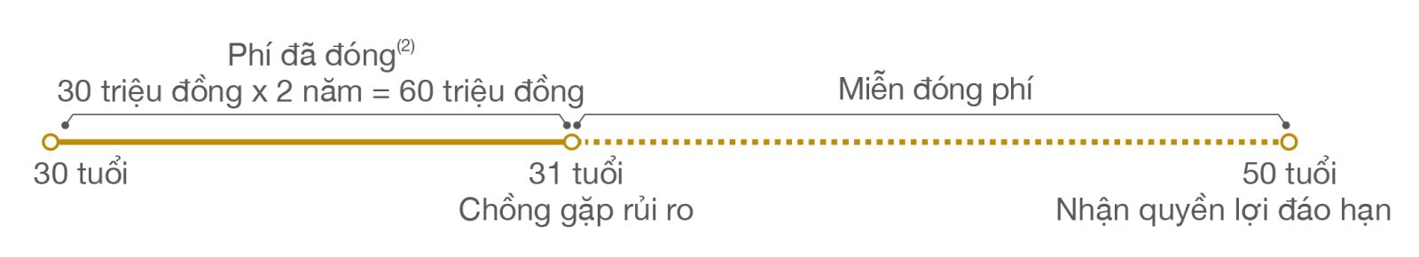 Quyền lợi sản phẩm bán kèm - An Khang Như Ý