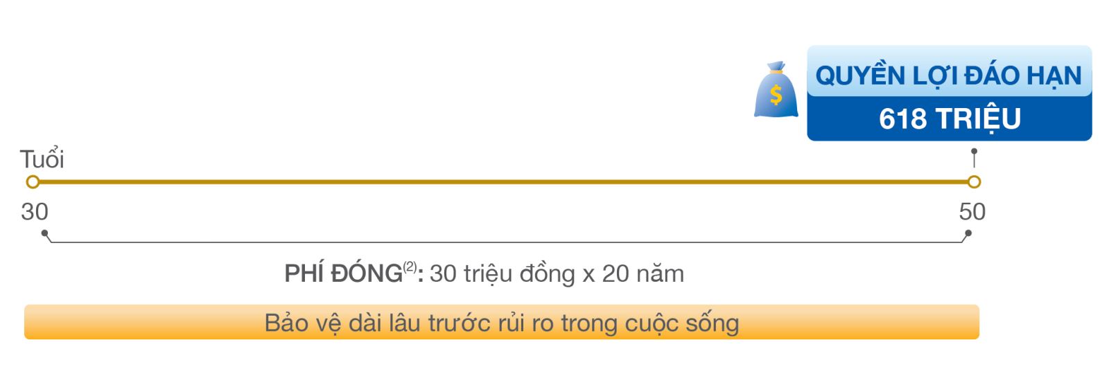 Quyền lợi đầu tư An Khang Như Ý