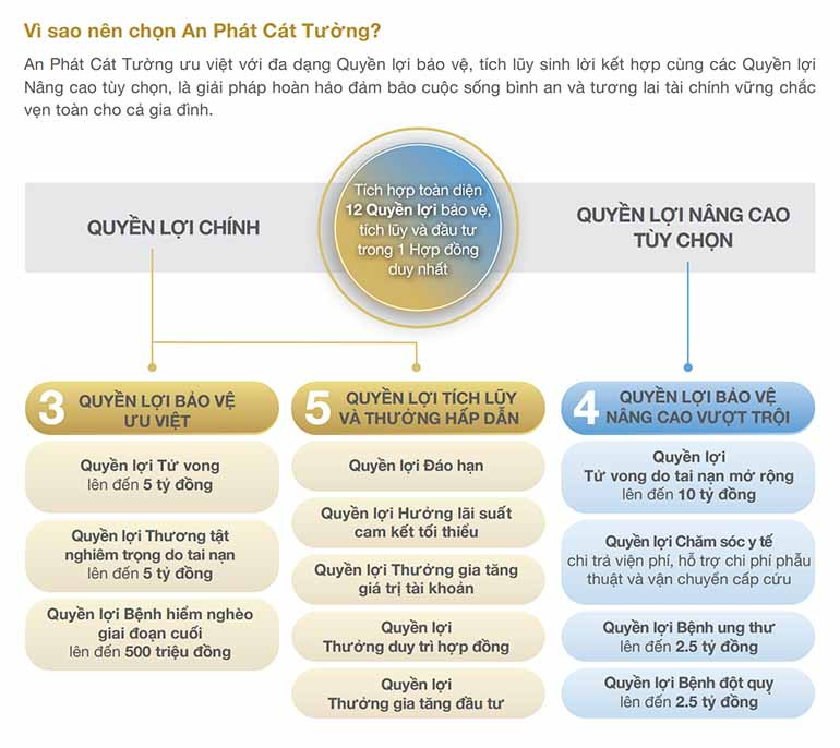 An Phát Cát Tường tích hợp 12 Quyền lợi bảo vệ, tích lũy đầu tư trong một gói bảo hiểm