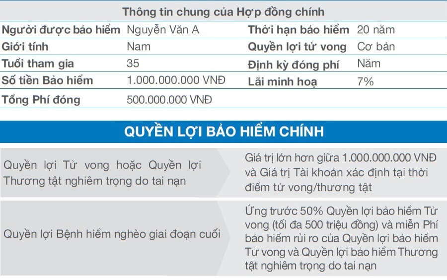 Minh họa quyền lợi hợp đồng bảo hiểm nhân thọ An Phát Cát Tường