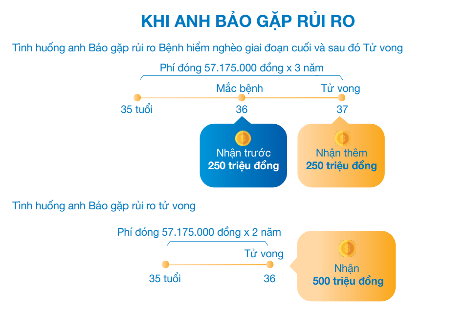 Quyền lợi bảo vệ sản phẩm bảo hiểm An Lộc Vững Bền