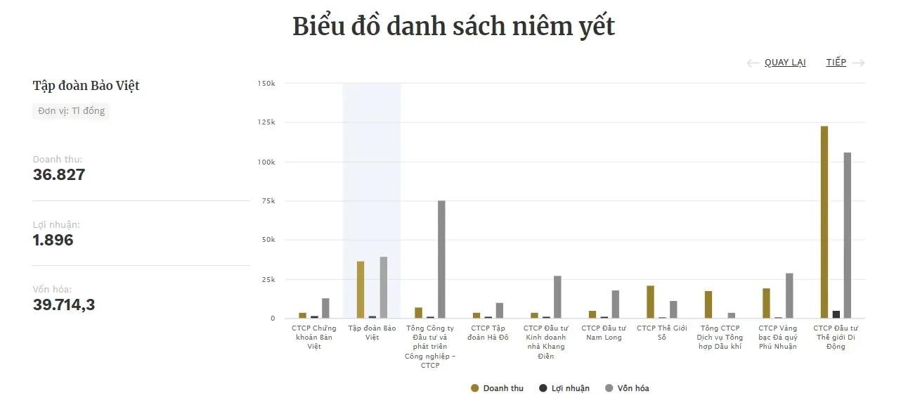 Biểu đồ danh sách 50 công ty niêm yết tốt nhất bình chọn bởi Forbes Việt Nam