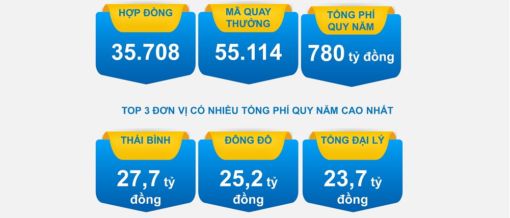 Con số ấn tượng của CTKM "Đón sinh nhật vàng - Rộn ràng tri ân"