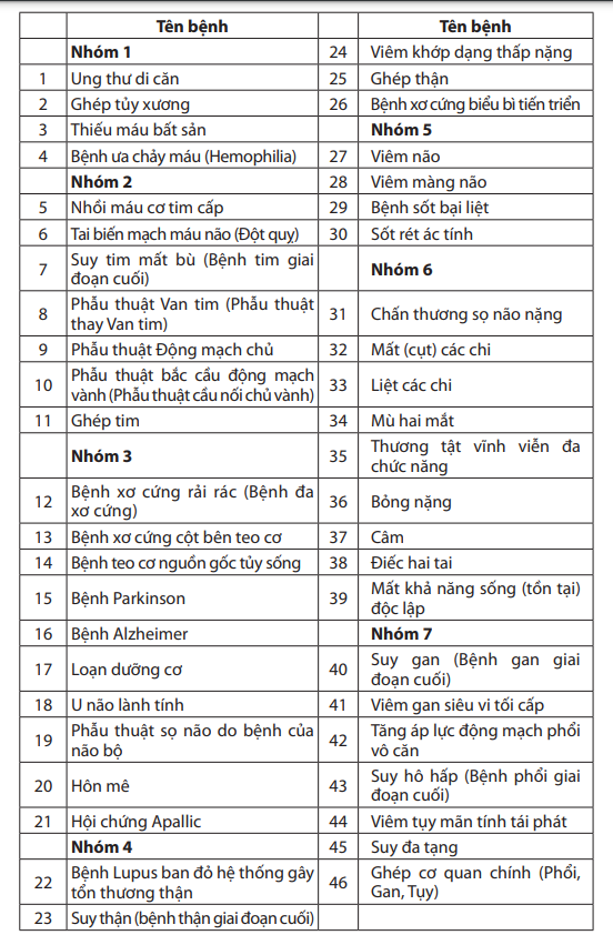 Danh sách 46 bệnh lý nghiêm trọng bảo hiểm Bảo Việt Nhân thọ