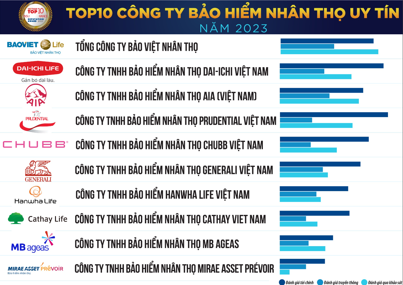 Top 10 Công ty Bảo hiểm Nhân thọ uy tín năm 2023