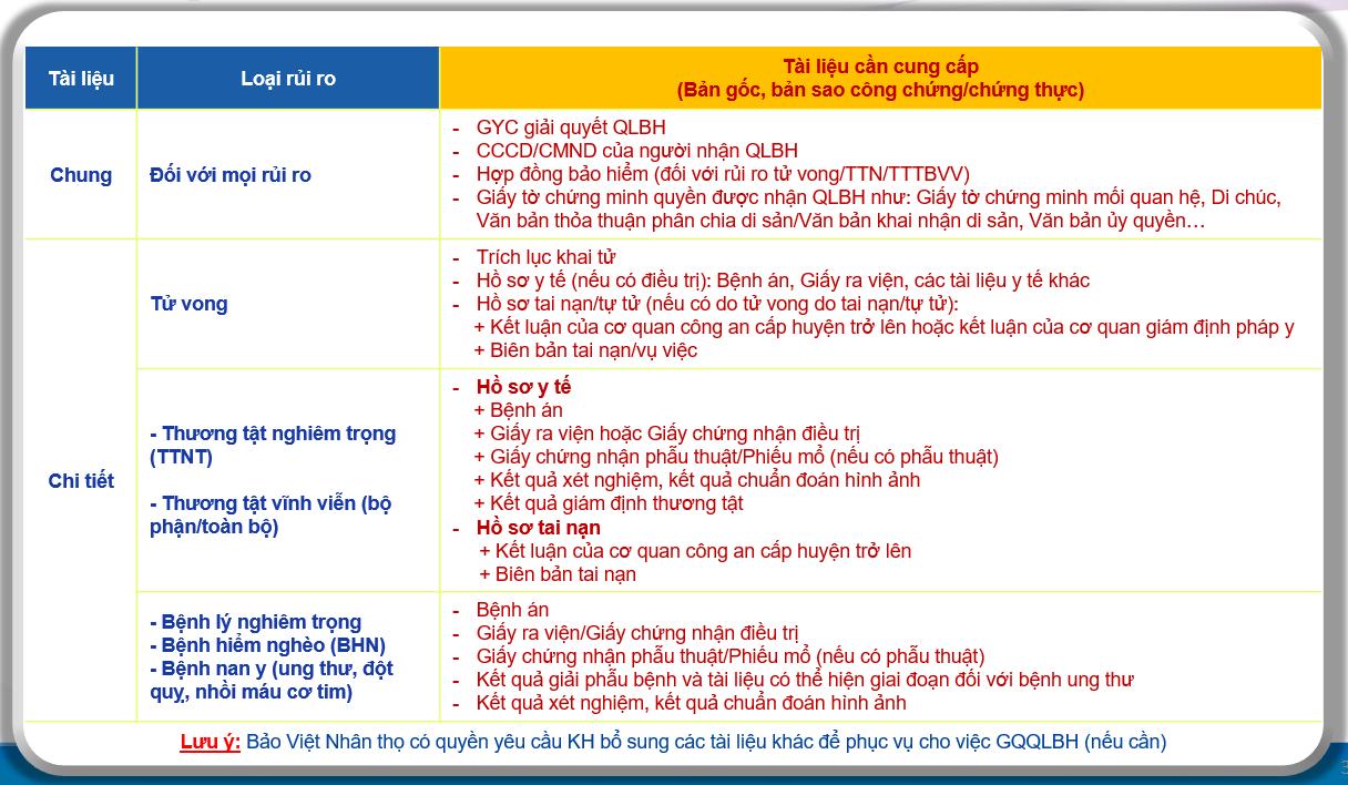 Hướng dẫn hồ sơ yêu cầu Giải quyết quyền lợi Bảo hiểm Đối với rủi ro Tử vong, Thương tật nghiêm trọng (TTNT), Thương tật vĩnh viễn (bộ phận/toàn bộ), Bệnh lý nghiêm trọng, Bệnh hiểm nghèo, Bệnh nan y (ung thư, đột quỵ, nhồi máu cơ tim)