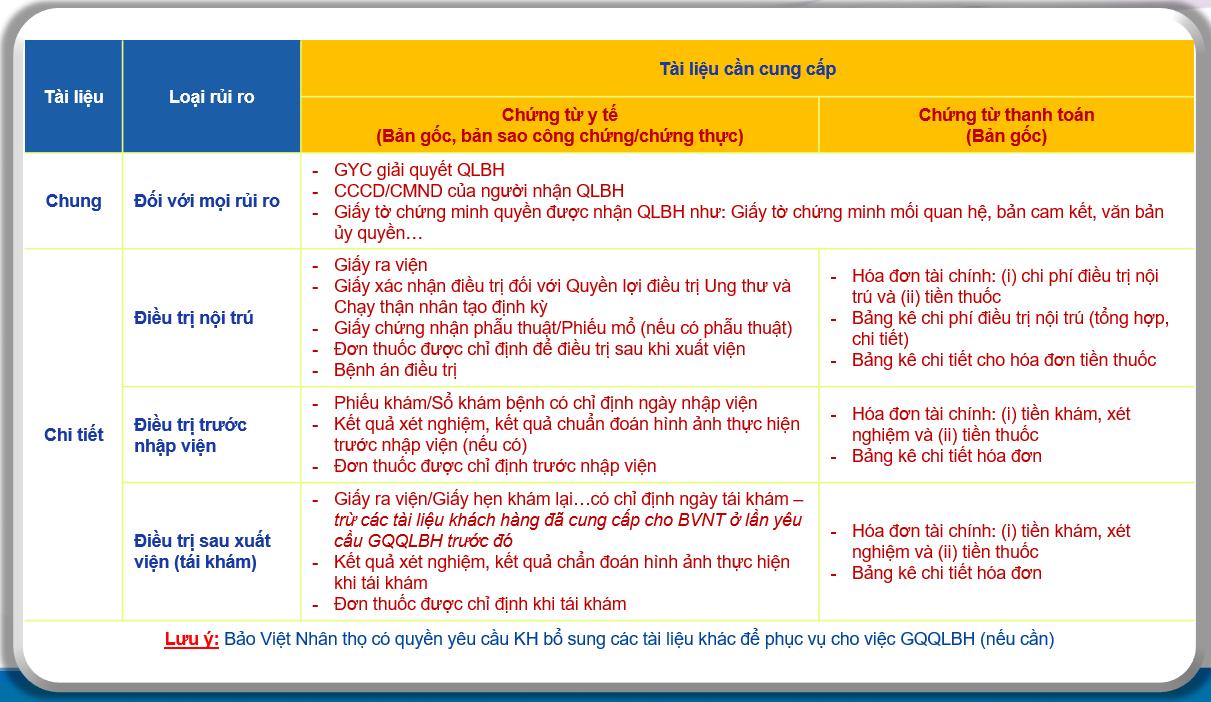 Hướng dẫn hồ sơ yêu cầu Giải quyết quyền lợi Bảo hiểm Đối với Sản phẩm bảo hiểm sức khỏe An Vui Sống Khỏe (BV-NR20) 
