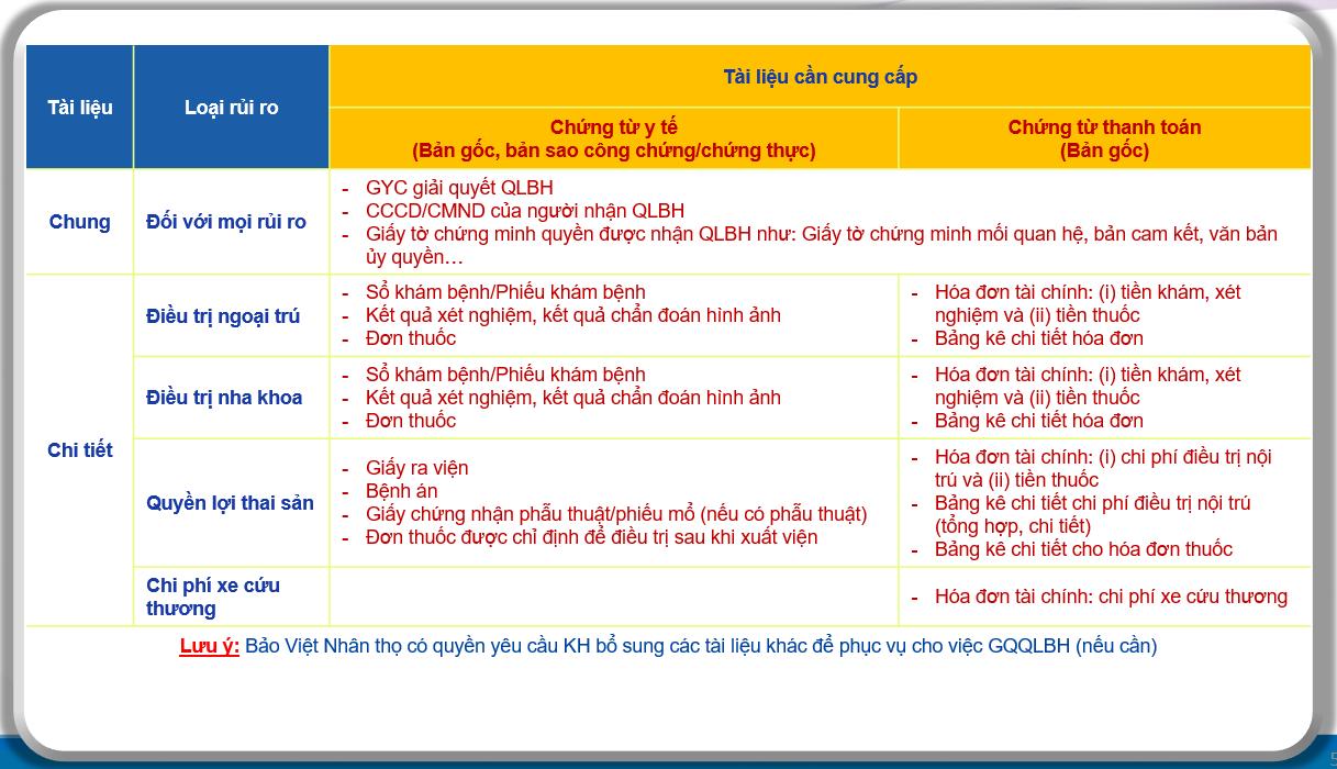 Hướng dẫn hồ sơ yêu cầu Giải quyết quyền lợi Bảo hiểm Đối với Sản phẩm bảo hiểm sức khỏe An Vui Sống Khỏe (BV-NR20) 