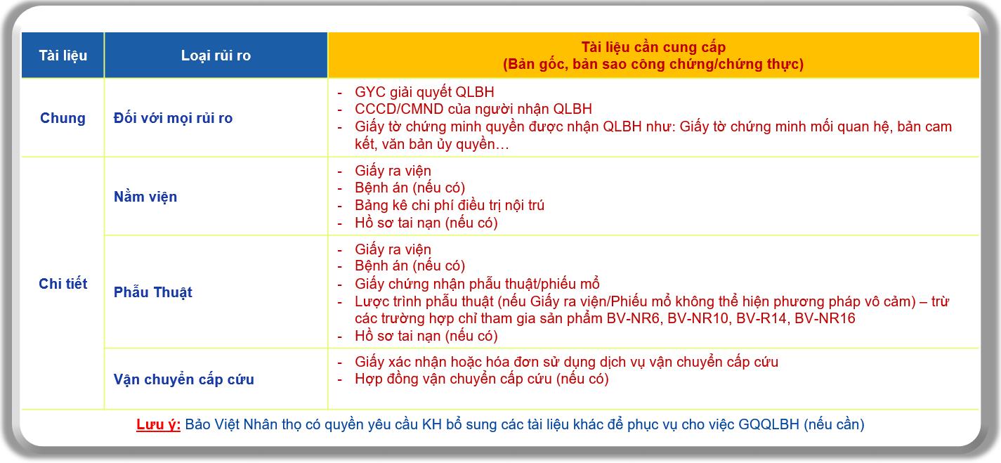 Hướng dẫn hồ sơ yêu cầu Giải quyết quyền lợi Bảo hiểm Đối với rủi ro Nằm Viện, Phẫu thuật, Vận chuyển cấp cứu