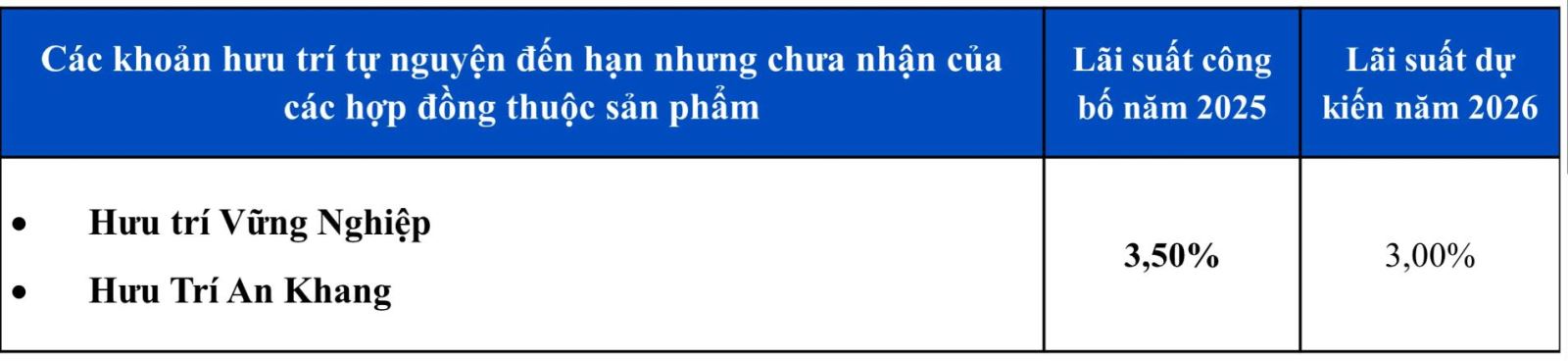 lãi suất công bố năm 2025 và lãi suất dự kiến năm 2026 áp dụng cho các hợp đồng bảo hiểm hưu trí tự nguyện