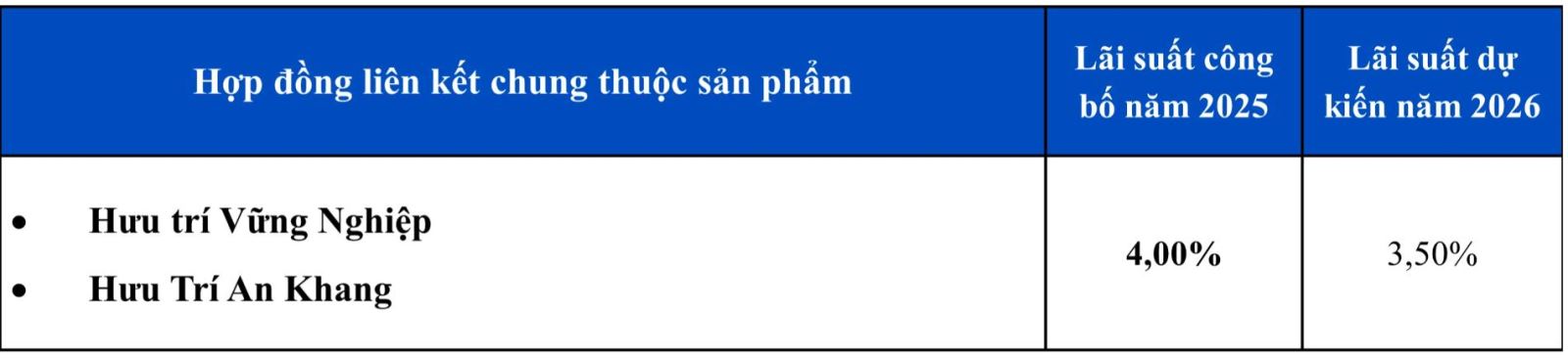 lãi suất công bố năm 2025 và lãi suất dự kiến năm 2026 áp dụng cho các hợp đồng bảo hiểm hưu trí tự nguyện