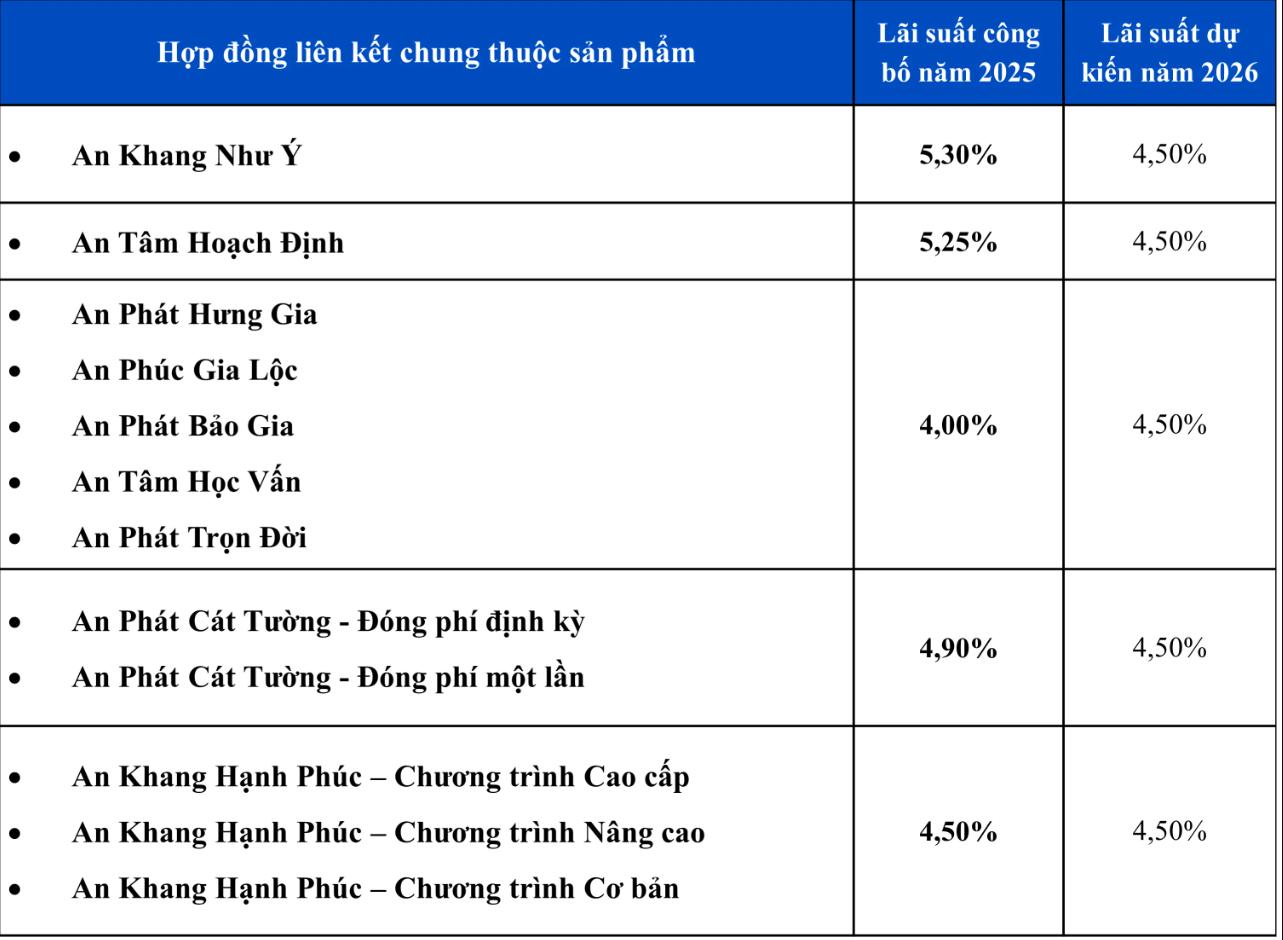 lãi suất công bố năm 2025 và lãi suất dự kiến năm 2026 áp dụng cho các hợp đồng bảo hiểm liên kết chung