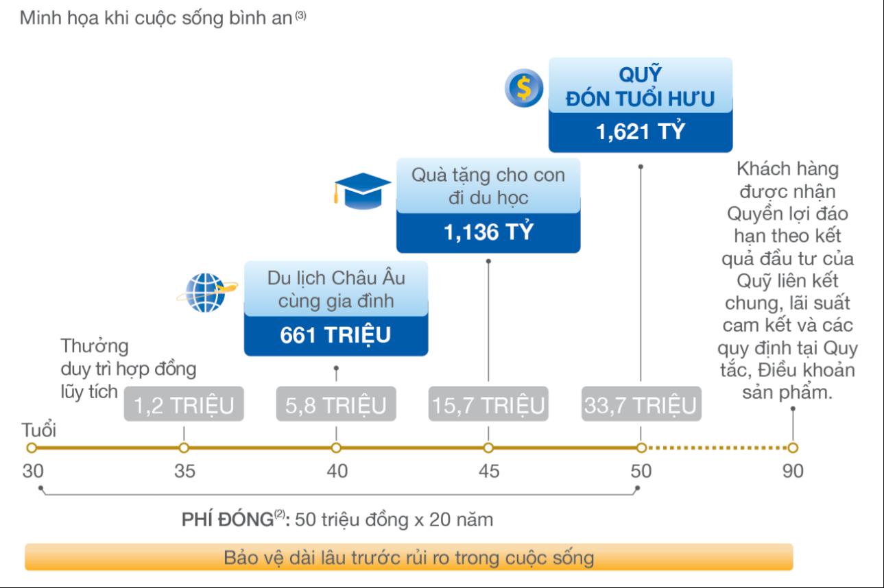 minh họa an tâm hoạch định quyền lợi đầu tư