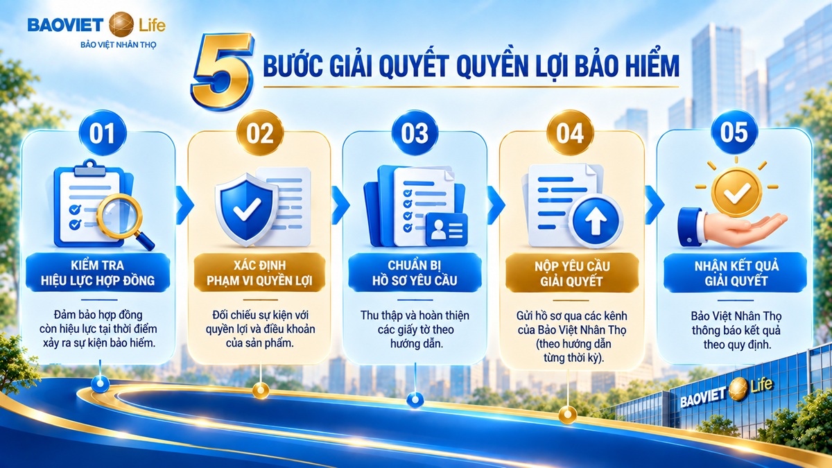 Quy trình giải quyết quyền lợi bảo hiểm