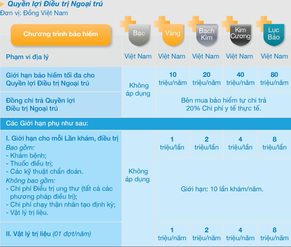 Quyền lợi điều trị ngoại trú An Vui Sống Khỏe +