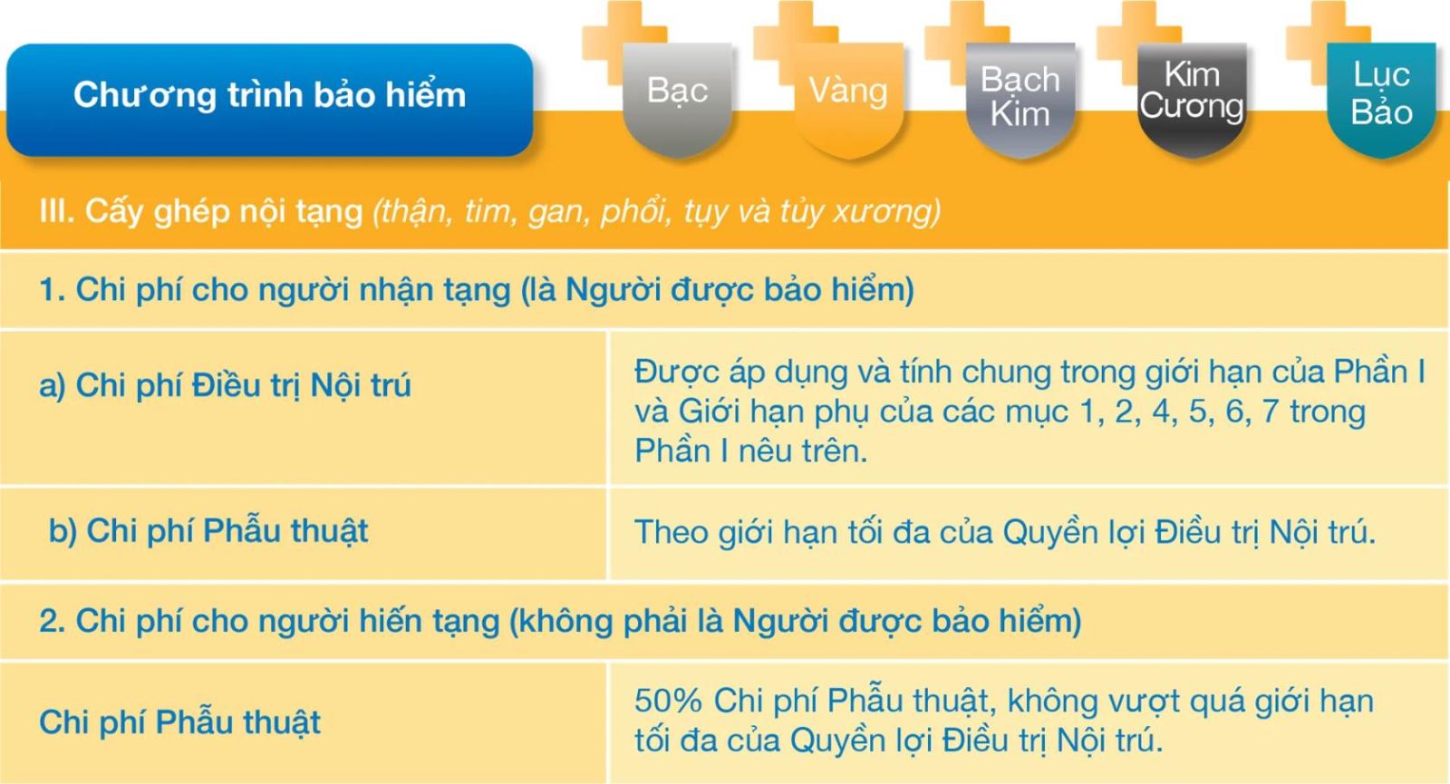 Quyền lợi cấy ghép nội tạng trú An Vui Sống Khỏe +