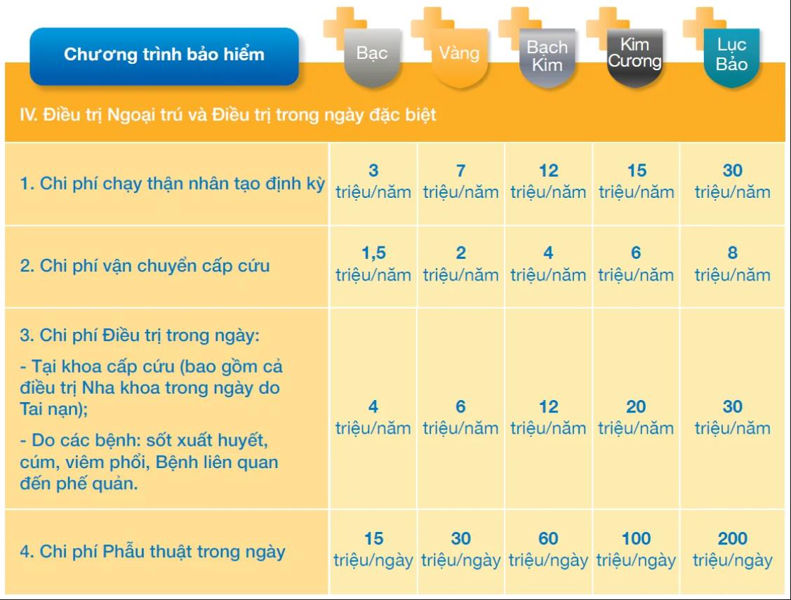 Quyền lợi điều trị ngọai trú và trong ngày đặc biệt An Vui Sống Khỏe +